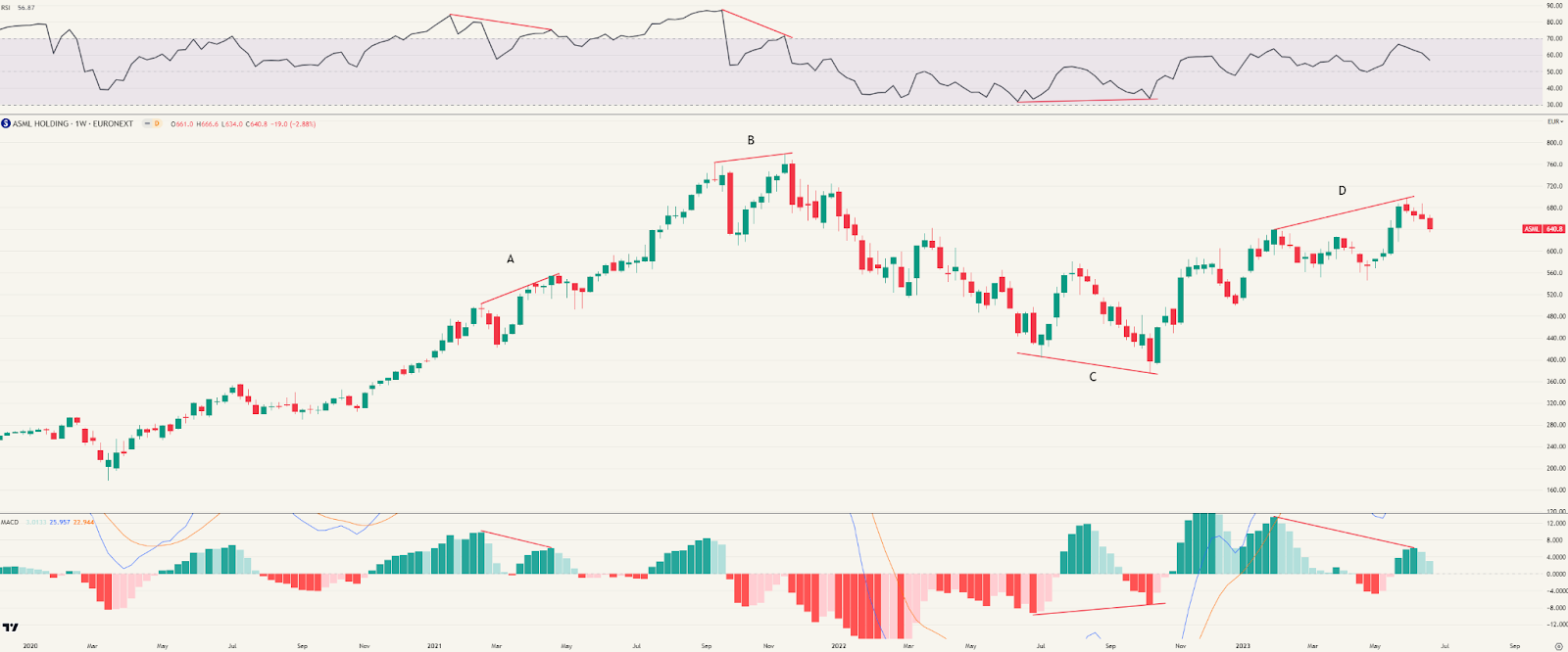 Weekgrafiek van ASML, Nederlandse maker van chipsmachines, vertoont vier divergenties over de laatste twee jaar 