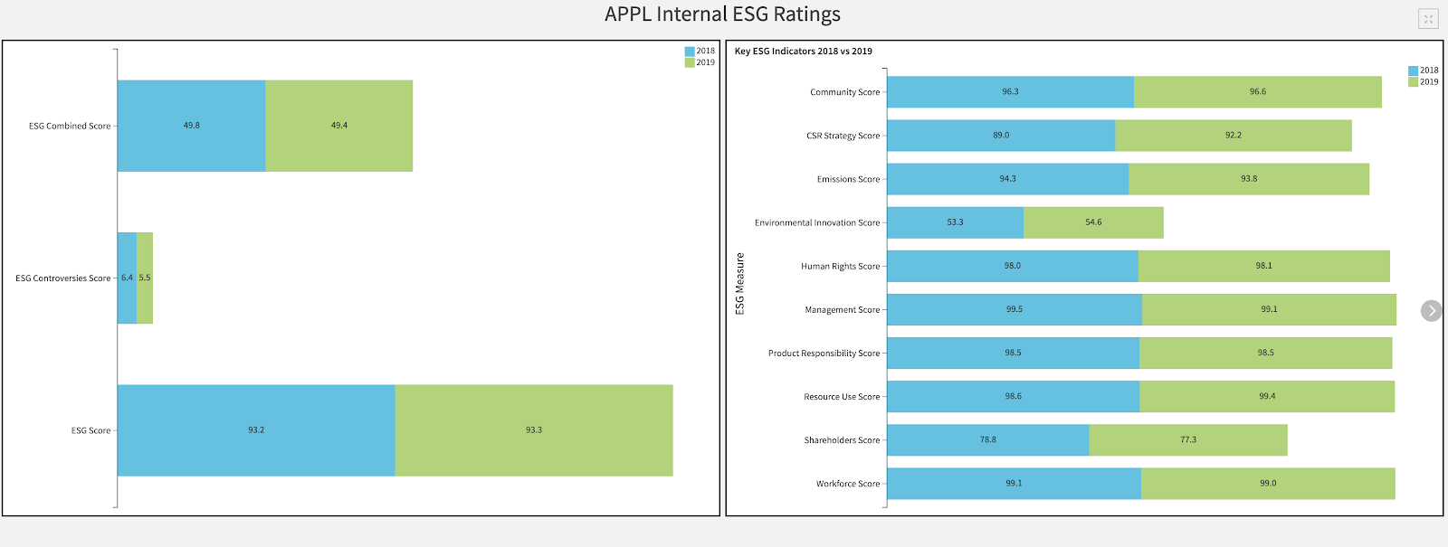 APPL internal ESG ratings