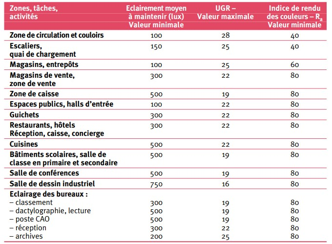 Éclairage des bureaux: Performance et bien-être au travail
