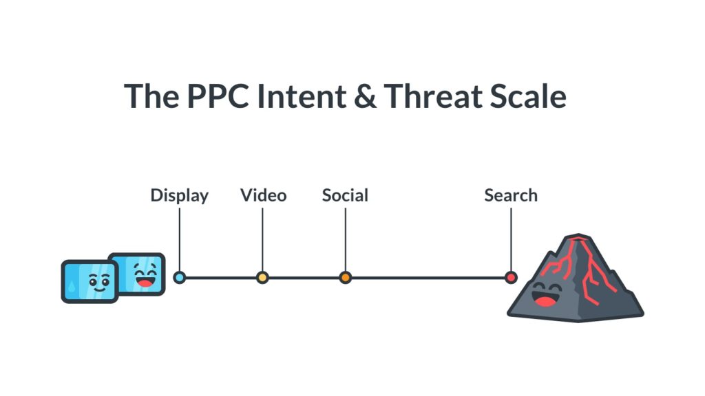 Intention PPC et échelle des menaces