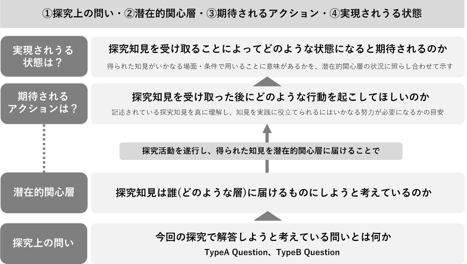 知的探究を「独りよがり」にしないために。その成果を理解・活用してもらうためのフレームワーク:連載「知を開き、巡らせ、結び合わせるための知の方法論」第3回