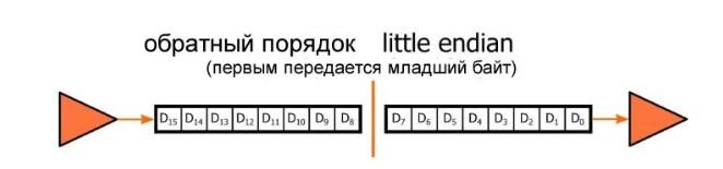 Байты и биты: что нужно знать об их порядке