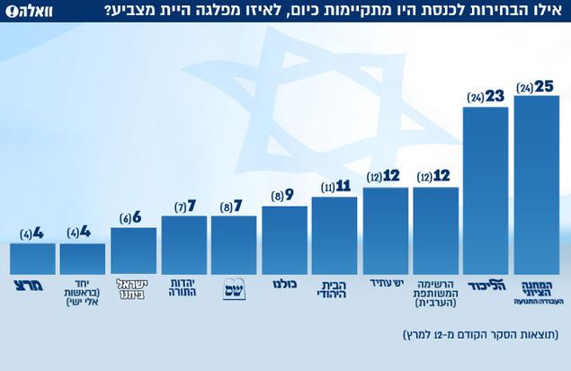 אילו הבחירות לכנסת היו מתקיימות כיום, לאיזו מפלגה היית מצביע? ()