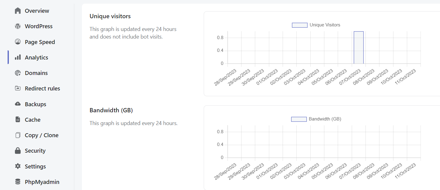 WordPress metrics