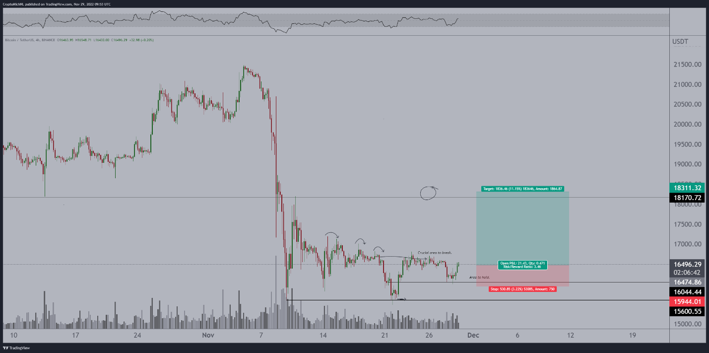 Bitcoin Appears Primed For A Super Bullish Turnaround As The FTX Debacle Settles BTCUSDC PlatoBlockchain Data Intelligence. Vertical Search. Ai.