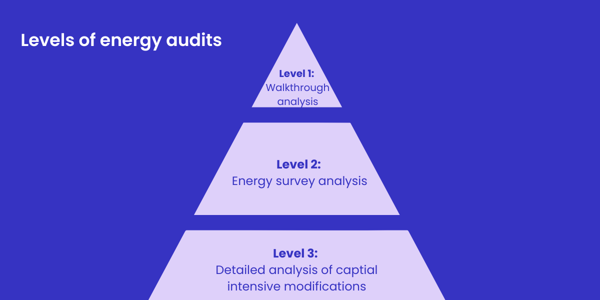 What are the three levels of commercial energy audits (ASHRAE framework)