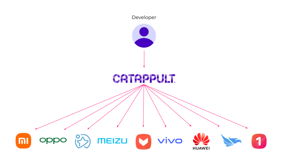 Why should developers choose Catappult? App distribution made easy.
