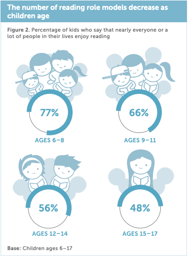 Čím staršie dieťa je, tým menej dospelých v jeho živote má rado čítanie.