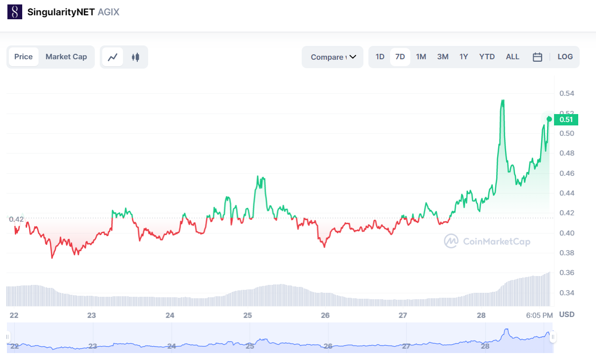 SingularityNET AI token (AGIX) up over 800% in 2023 - 1