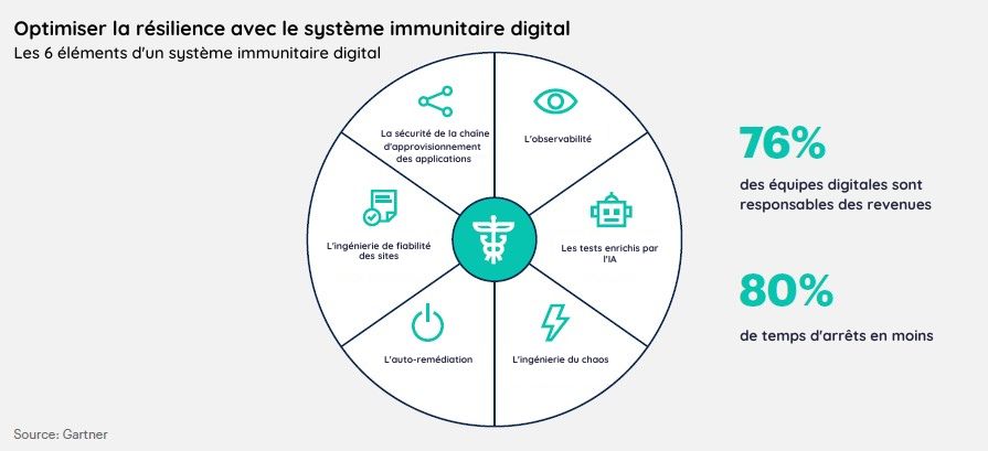 Les 6 éléments d'un système immunitaire digital selon Gartner