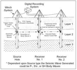 Schematic of crosshole method.