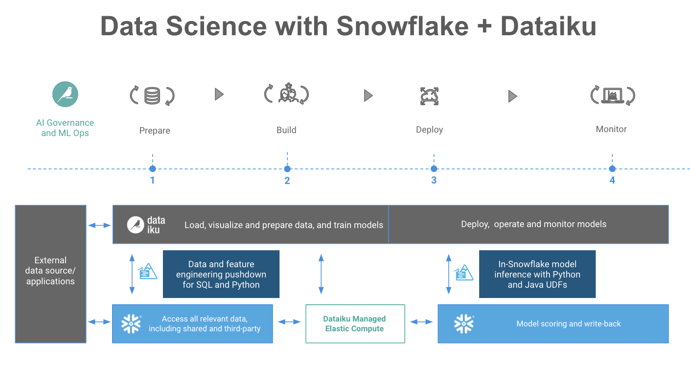 data science with Snowflake and Dataiku