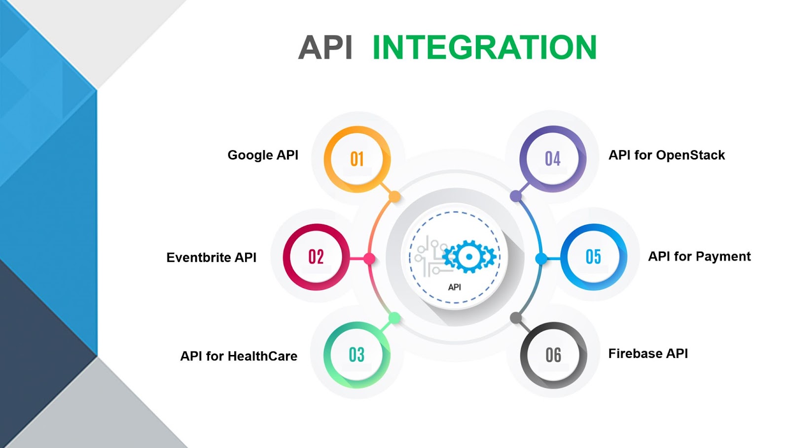 A spider diagram illustrating API integration.