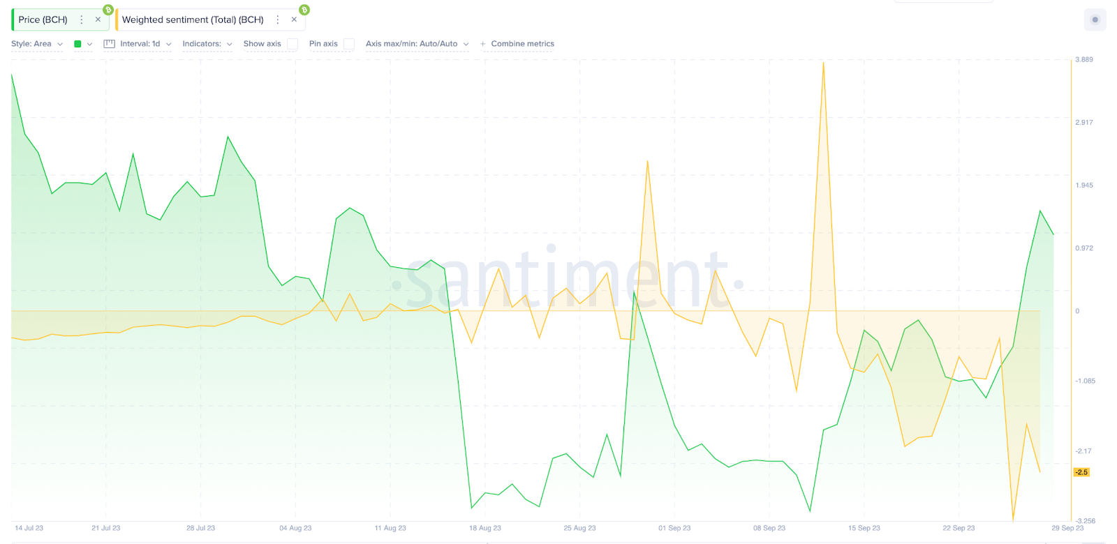 Bitcoin Cash (BCH) Weighted Sentiment vs. Price