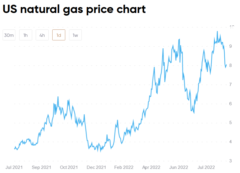 Ограничение ЕС на нефть и газ России: как это будет работать и как это повлияет на рынки России и Европы