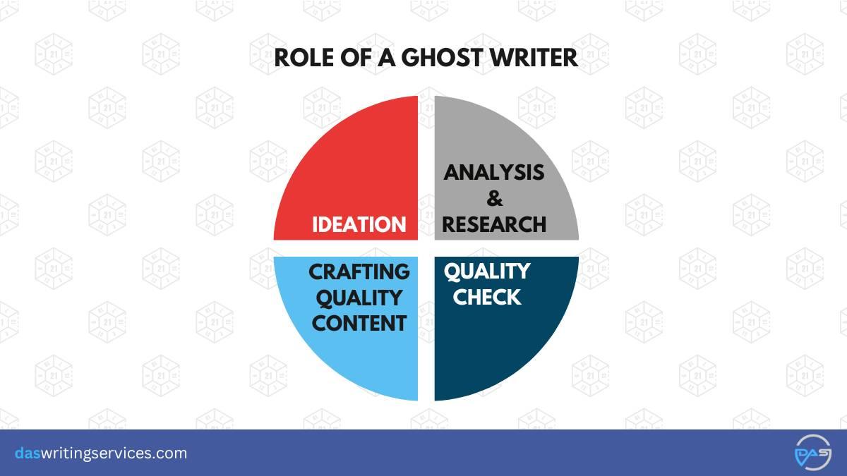 What is the role of a ghostwriter