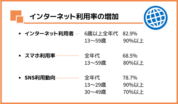 インターネット利用率の増加