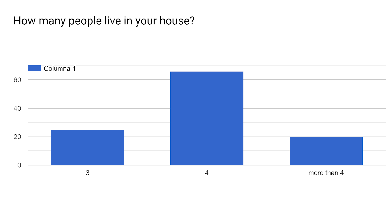 Gráfico de respuestas de formularios. Título de la pregunta: How many people live in your house?. Número de respuestas: .