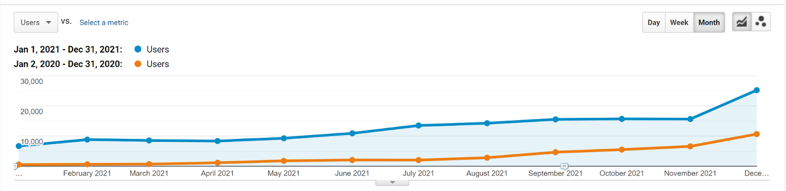 Organic traffic YoY comparison