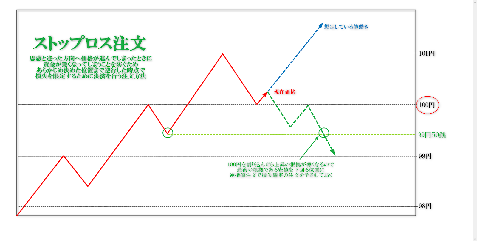 ストップロス注文