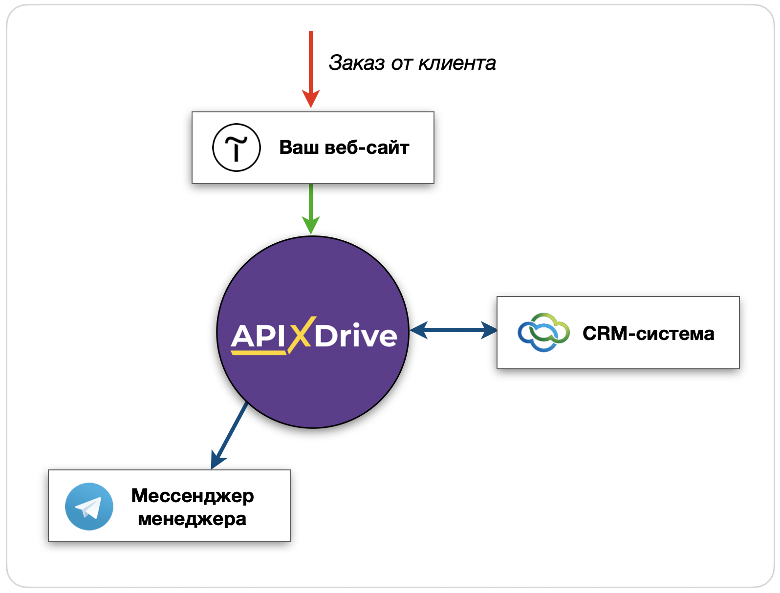 Сервис ApiX-Drive в действии. Вариант 1