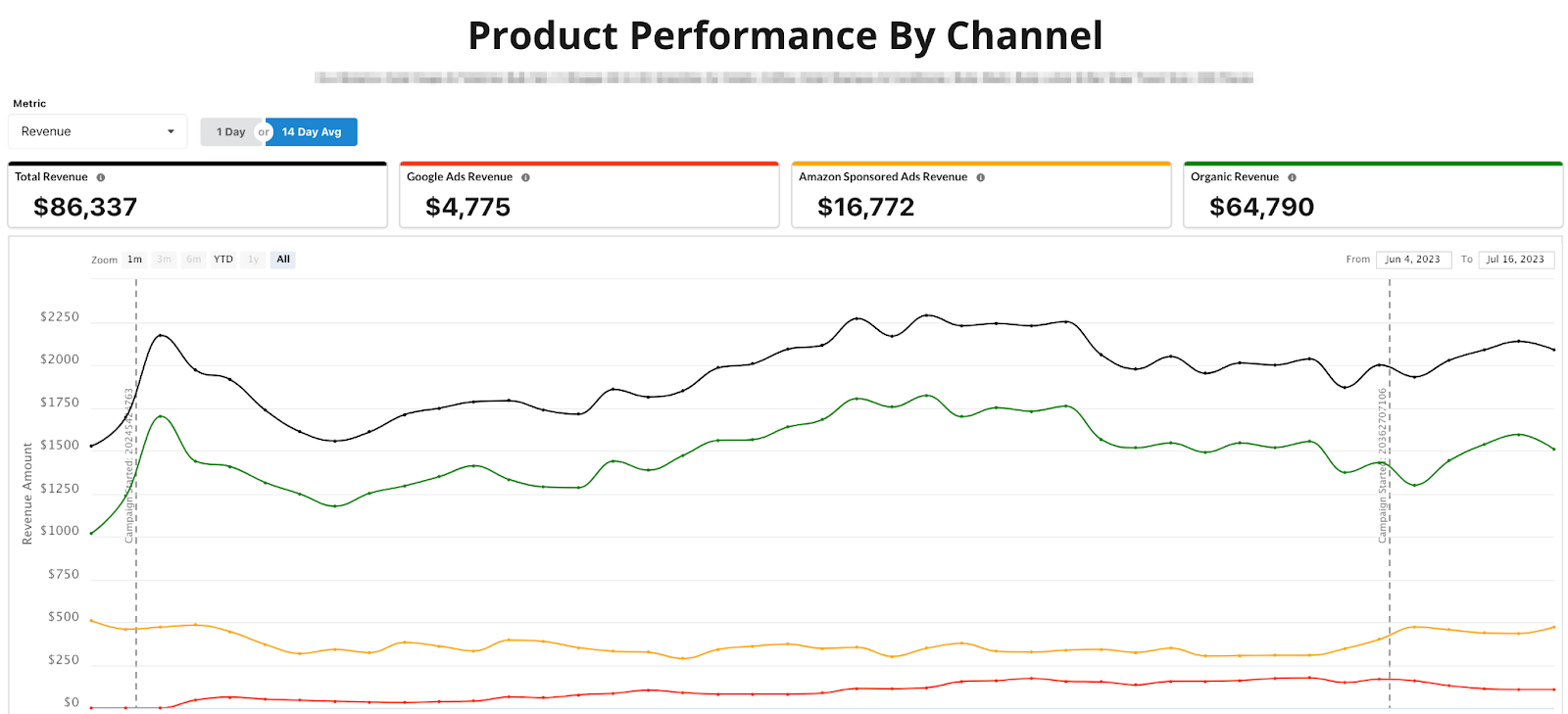 1shoppe Product Performance By Channel