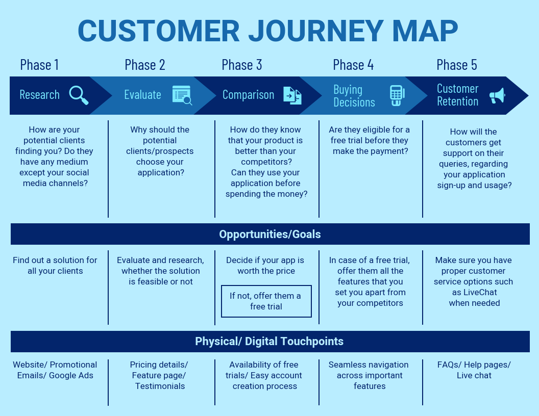 mapa da jornada do cliente