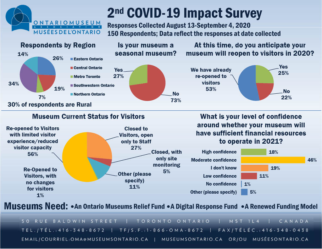 Infographic of the findings of the OMA's second COVID-19 Impact Survey
