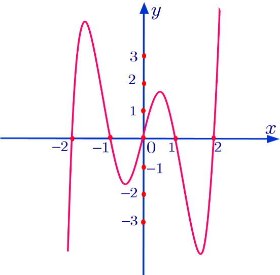 Cho hàm số(y = fleft( x right)) là một đa thức bậc 6 có đồ thị (f'left( x right)) như hình vẽ. Hỏi <p>hàm số(gleft( x right) = fleft( {x + 1} right) - fleft( x right)) có tối thiểu bao nhiêu khoảng đồng biến?</p> 1