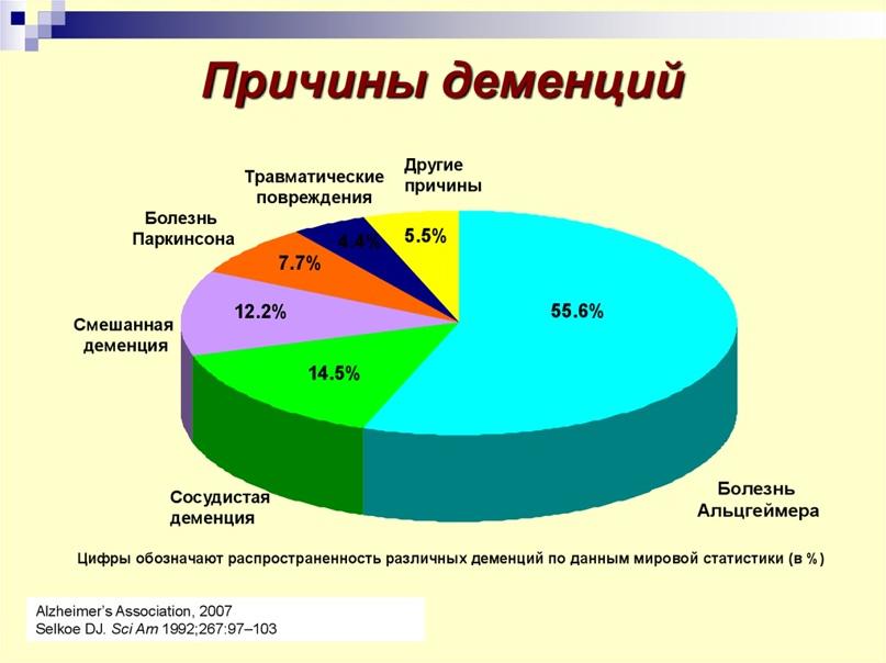 Причины деменции