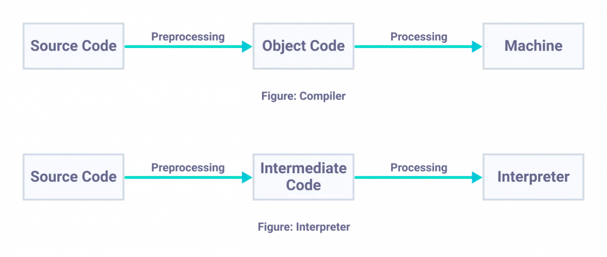 Diferenças entre compilador e Interpretador