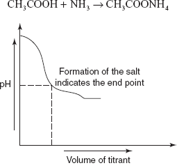 Weak acid with weak base curve
