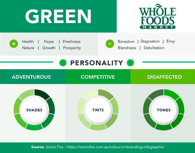 The color psychology of green. It conveys health, hope, freshness, nature, growth, and prosperity. It also conveys boredom, stagnation, envy, blandness, and debilitation. A Whole Foods Market logo is used as an example. Green has an adventurous, competitive, and disaffected personality.