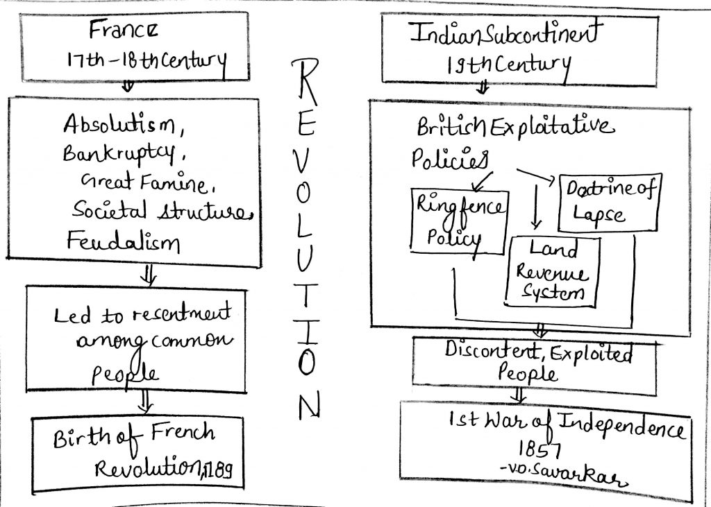French Society versus India under British Raj