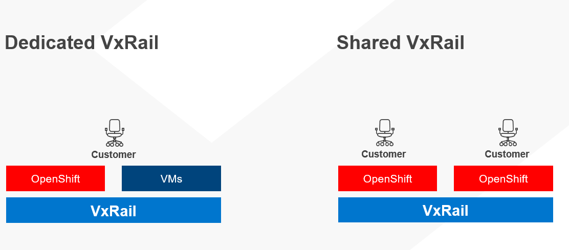 OpenShift configurations in VxRail