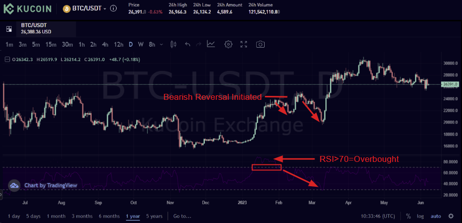 Overbought RSI