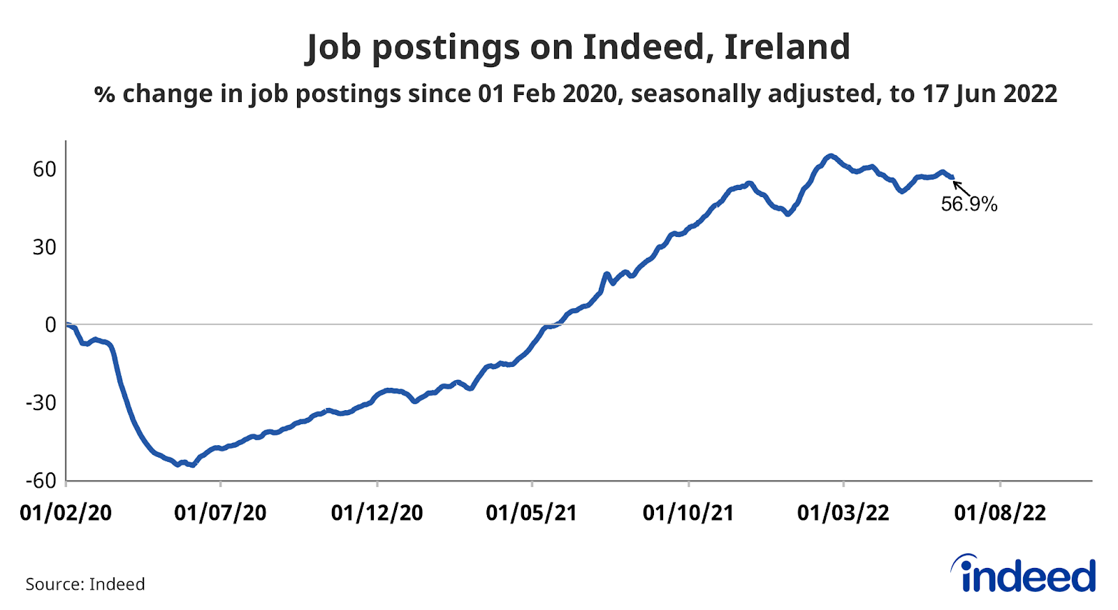 A line graph titled “Job postings on Indeed, Ireland”