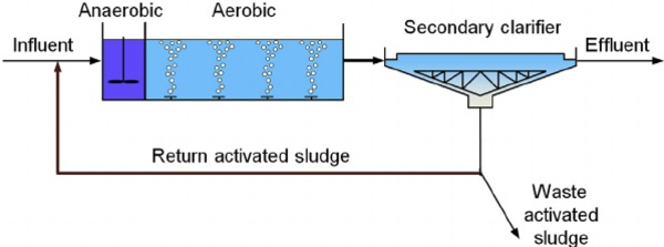 Công nghệ xử lý nước thải công nghiệp AO (hình 2)