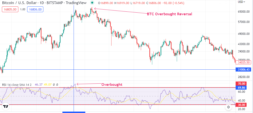  RSI Overbought Sell Opportunity