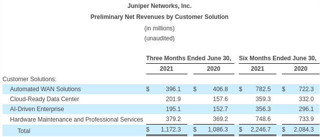 Выручка и чистая прибыль Juniper Networks выросли