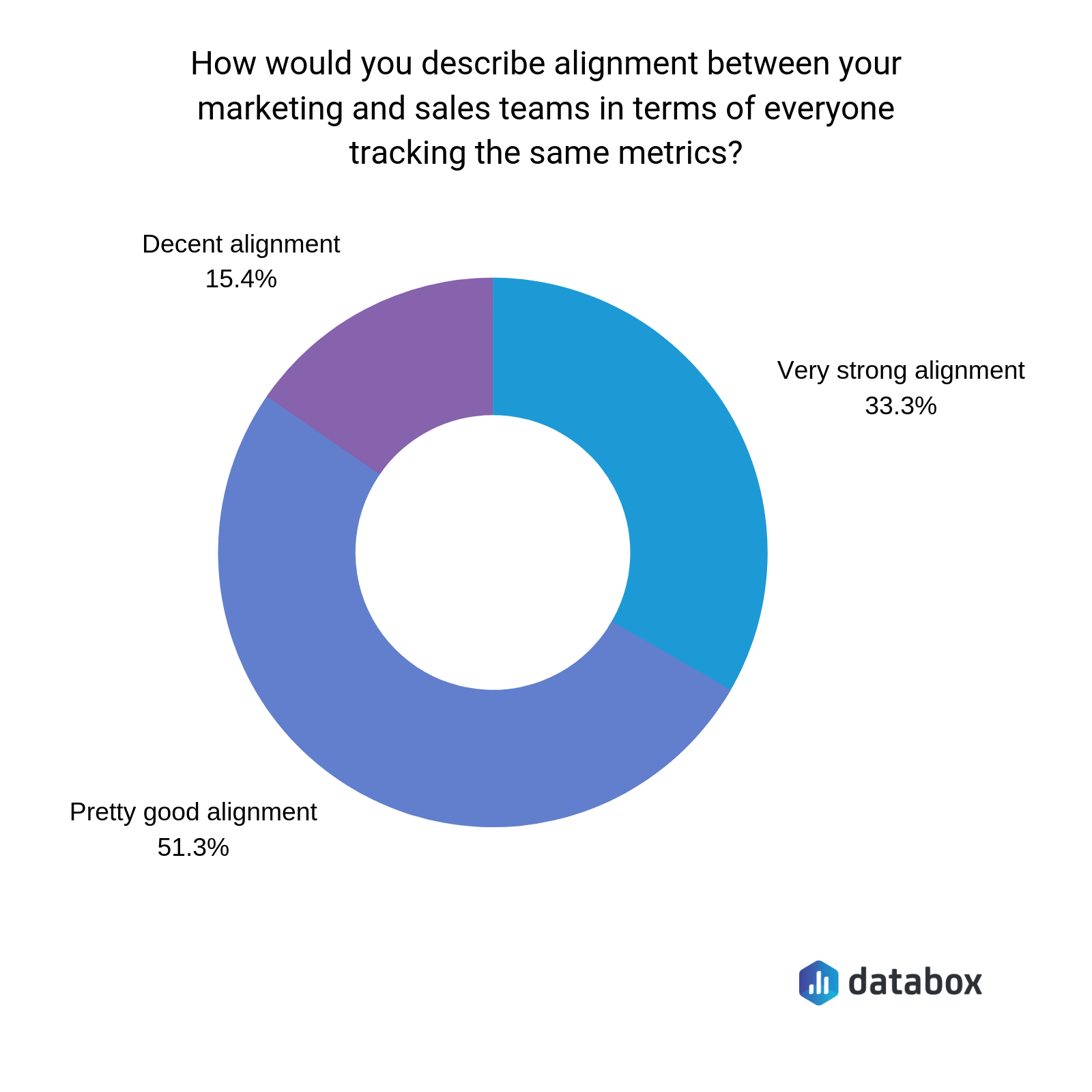 sales and marketing alignment around financial KPIs