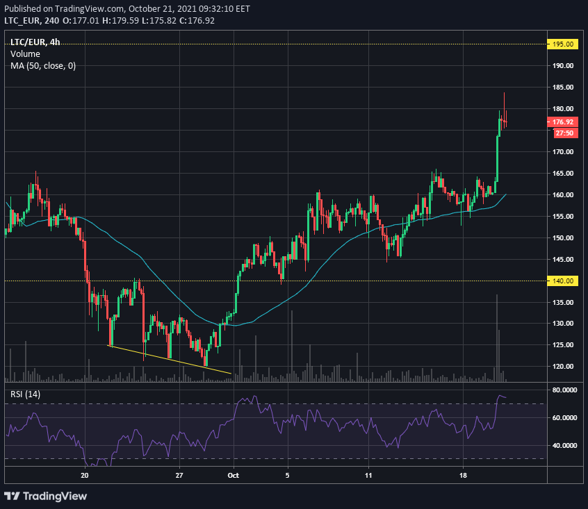 While Bitcoin and Ethereum hit all-time highs this week, Cardano appears to be trending upward.