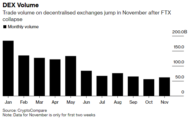 Monthly trading volume across decentralized exchanges.
