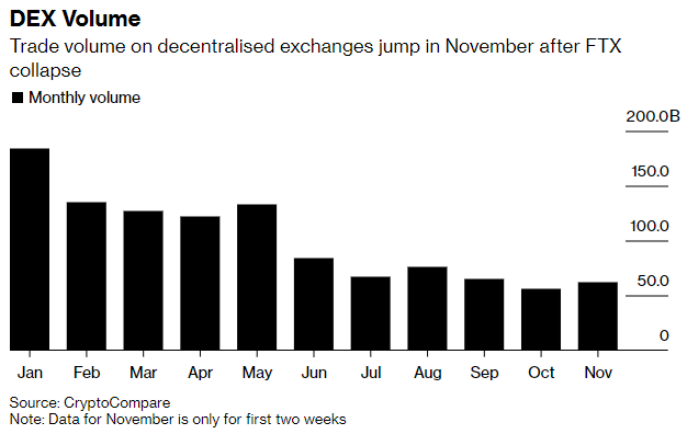 Monthly trading volume across decentralized exchanges.
