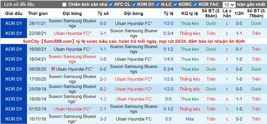 Thành tích đối đầu Suwon Bluewings vs Ulsan Hyundai