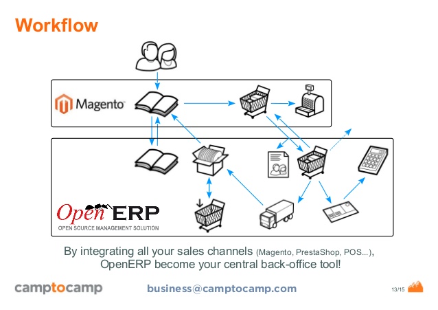 magento erp