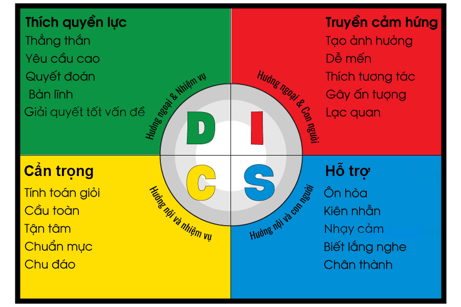 trắc nghiệm disc free