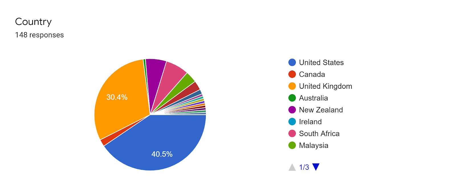 148 People from 39 countries took part in our COVID survey