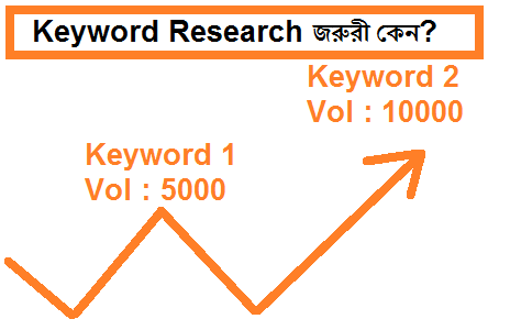 কীওয়ার্ড রিসার্চ জরুরী কেন - Importance of Keyword Research