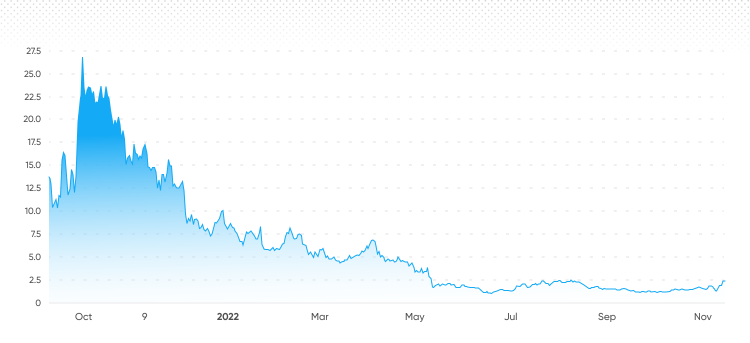 DYDX price history chart